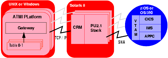 Alternate Distributed Configuration