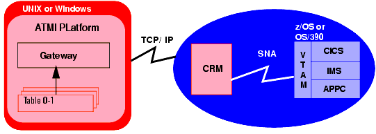 Distributed Configuration