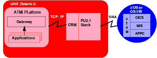 Local Configuration