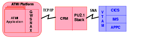 Tuxedo Mainframe Adapter for SNA Architecture