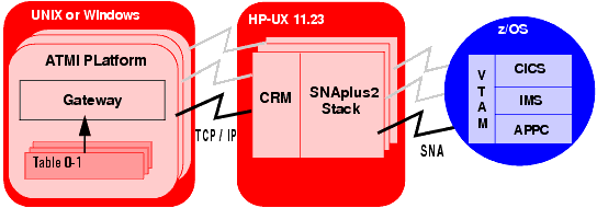 Alternate Distributed Configuration