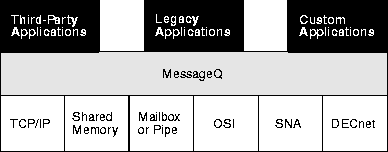 Message Bus Simplifies Communication