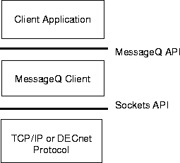 Figure 1-2 MessageQ Client for OpenVMS Architecture