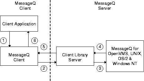 Figure 1-4 How Client Application Requests are Processed