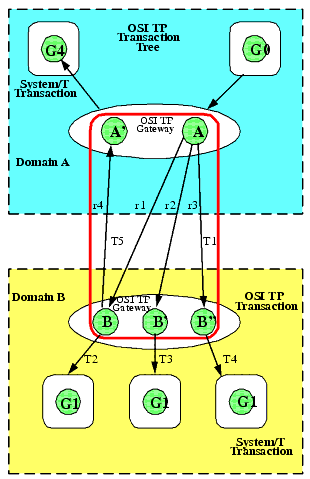 Example of a Lossely-Coupled Integration