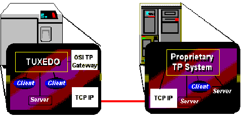 BEA BEA Tuxedo Mainframe Adapter for OSI TP Communicating with an OSI TP Partner
