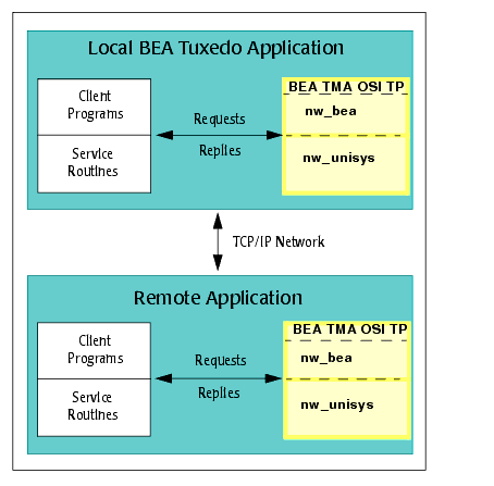 Routing Service Calls through BEA TMA OSI TP