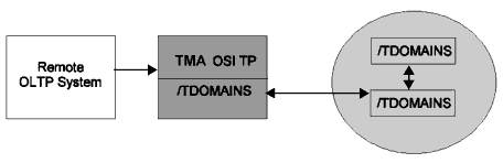 Example of TMA OSI TP Acting as a Pass-Through to Other Tuxedo Systems