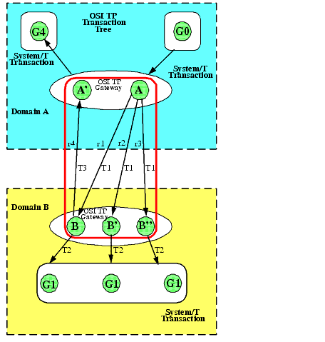 Example of a Tightly-Coupled Integration