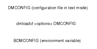 dmloadcf Process