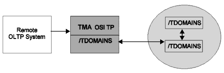 Example of TMA OSI TP Acting as a Pass-Through to Other Tuxedo Systems