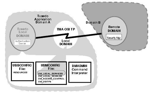 TMA OSI TP Security Elements