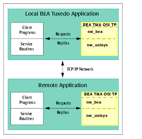 Routing Service Calls through BEA TMA OSI TP
