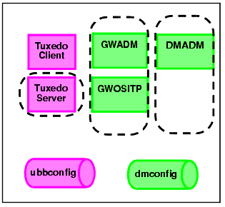Domain Components