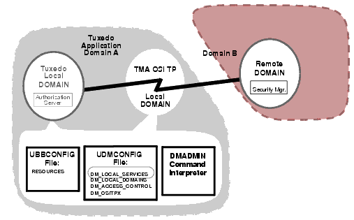 TMA OSI TP Security Elements