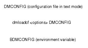 dmloadcf Process