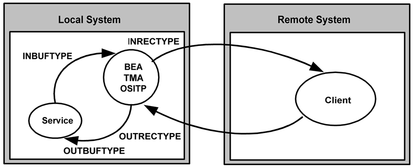 How Parameters Are Mapped During Remotely Originated Calls