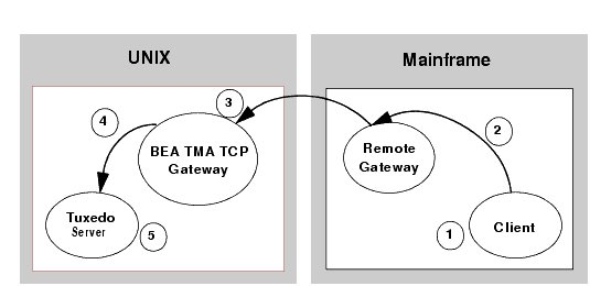 Security Checking for Mainframe to UNIX Transactions