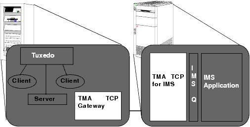 The Oracle TMA TCP for IMS Interoperability Solution