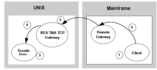 Security Checking for Mainframe to Tuxedo Transactions