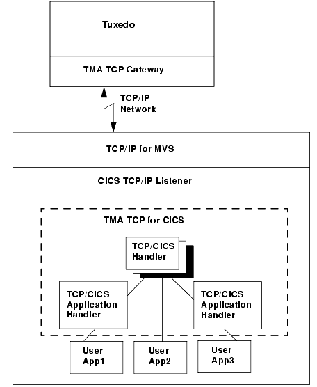 BEA Tuxedo to TMA TCP for CICS Routing