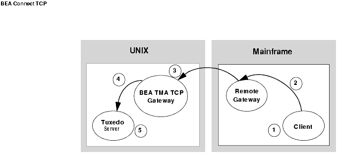 Security Checking for Mainframe to UNIX Transactions