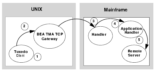 Security Checking for UNIX to Mainframe Transactions