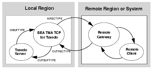 How Parameters Are Mapped During Remotely Originated Calls