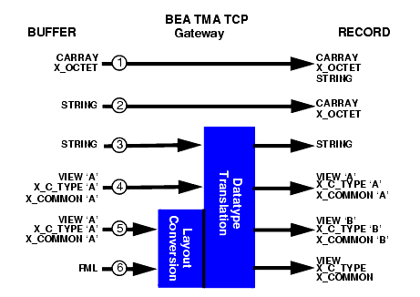 Buffer to Record Mappings