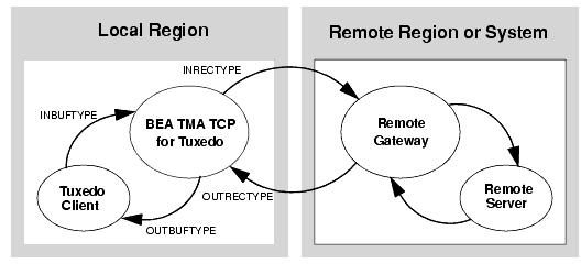 How Parameters Are Mapped During Locally Originated Calls