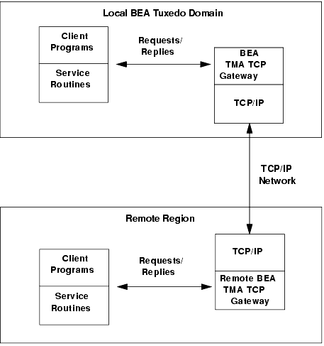  Routing Service Calls through BEA TMA TCP Gateway