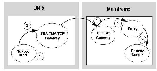 Security Checking for Tuxedo to Mainframe Transactions