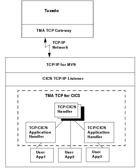 BEA Tuxedo to TMA TCP for CICS Routing