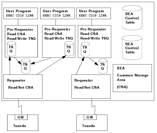BEA TMA Client Gateway Configuration