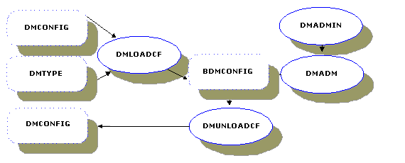 Relationships Between Domains Administrative Tools and Files