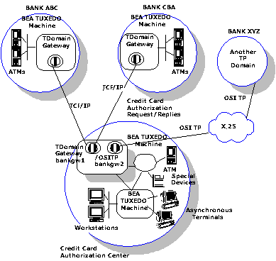 A Banking Domains Configuration—Example