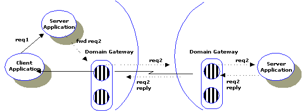 Using tpforward to Send a Request to a Remote Service