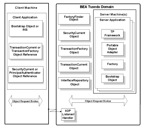 Components in a BEA Tuxedo CORBA Application