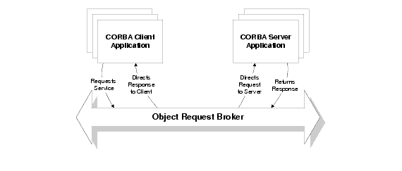 The ORB in a CORBA Client/Server Environment