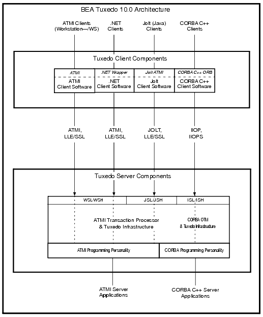 BEA Tuxedo Client and Server Components
