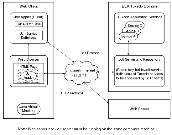 BEA Jolt Communication Architecture Using the Jolt Applet