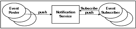 Notification Service Model