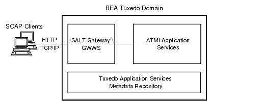 Exposing Tuxedo Application Services as Web Services Through BEA SALT