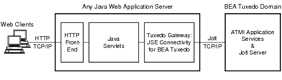 Web Access to Tuxedo Using Jolt JSE Connectivity
