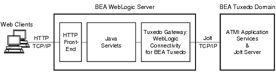 Web Access to Tuxedo Using Jolt WebLogic Connectivity
