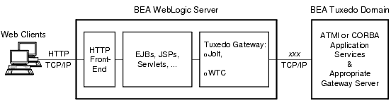 Web Access to Tuxedo Using Jolt or WTC