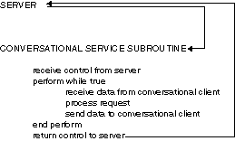 Pseudo-code for a Conversational Service Subroutine