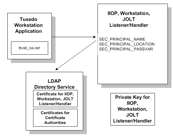 Configuration for Using the SSL Protocol in a Tuxedo Application
