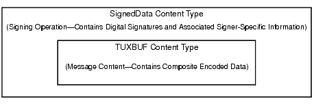 SignedData Content Type