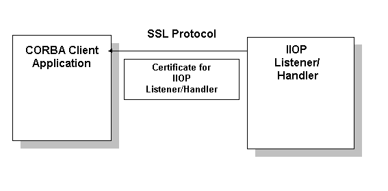 How the SSL Protocol Works in a CORBA Application